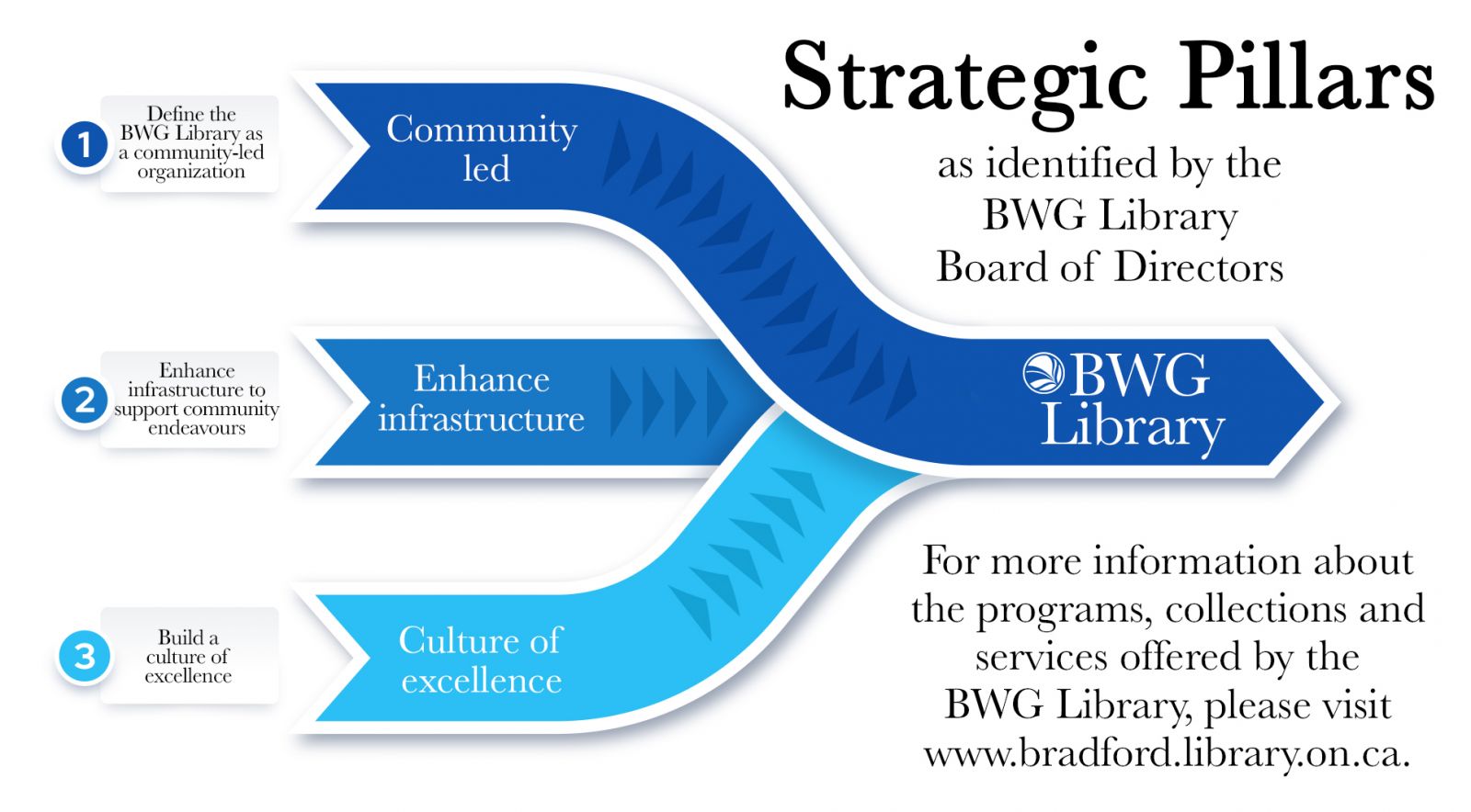 Strategic Pillars